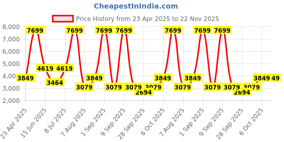 myntra.com ALTINYILDIZ CLASSICS AC Co. Men Sweatshirt altinyildiz classics ac co. Price History Graph from 23 Apr 2025 to 22 Nov 2025