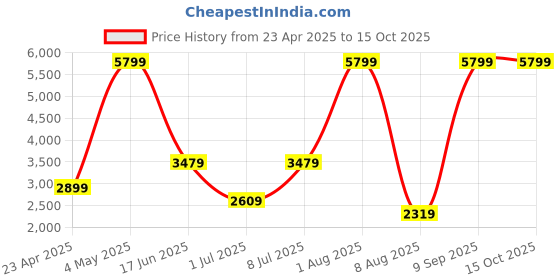 myntra.com ALTINYILDIZ CLASSICS AC Co. Men Sweatshirt altinyildiz classics ac co. Price History Graph from 23 Apr 2025 to 14 Oct 2025