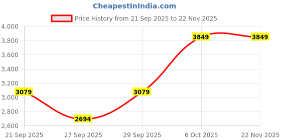 myntra.com ALTINYILDIZ CLASSICS AC Co. Men Sweatshirt altinyildiz classics ac co. Price History Graph from 21 Sep 2025 to 22 Nov 2025