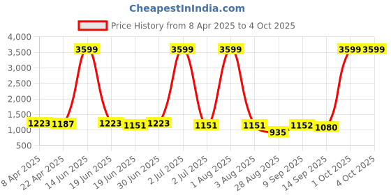 myntra.com ALTIVA Men Comfort Relaxed Fit Light Fade Jeans altiva Price History Graph from 8 Apr 2025 to 4 Oct 2025