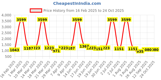 myntra.com ALTIVA Men Comfort Relaxed Fit Light Fade Stretchable Jeans altiva Price History Graph from 16 Feb 2025 to 24 Oct 2025