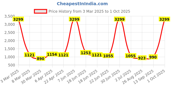 myntra.com ALTIVA Women Comfort Bootcut High-Rise Light Fade Stretchable Jeans altiva Price History Graph from 3 Mar 2025 to 1 Oct 2025