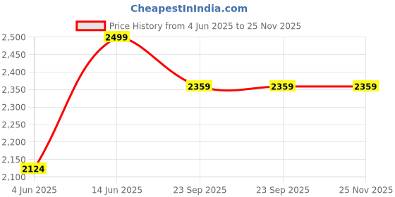 myntra.com Aluxior White Memory Contour Filled Polycotton Sleep Pillow aluxior Price History Graph from 4 Jun 2025 to 25 Nov 2025