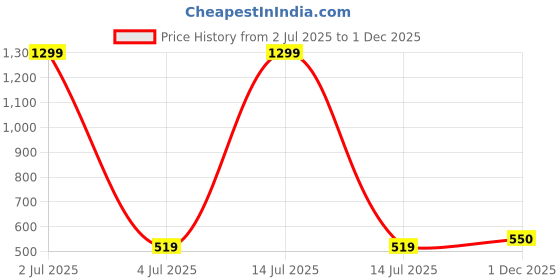 myntra.com alvaro castagnino Alvaro Men Diamond Shaped Castagnino Cufflink alvaro castagnino Price History Graph from 2 Jul 2025 to 1 Dec 2025