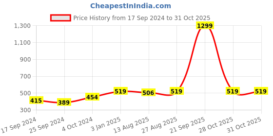 myntra.com Alvaro Castagnino Beads & Stones Embellished Bow Tie alvaro castagnino Price History Graph from 17 Sep 2024 to 31 Oct 2025