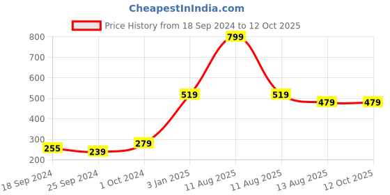 myntra.com Alvaro Castagnino Beige & Yellow Colourblocked Patterned Bow Tie alvaro castagnino Price History Graph from 18 Sep 2024 to 12 Oct 2025