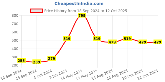 myntra.com Alvaro Castagnino Black & Blue Checked Bow Tie alvaro castagnino Price History Graph from 18 Sep 2024 to 12 Oct 2025