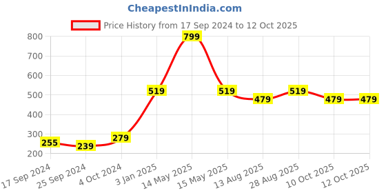myntra.com Alvaro Castagnino Black & Blue Checked Bow Tie alvaro castagnino Price History Graph from 17 Sep 2024 to 12 Oct 2025