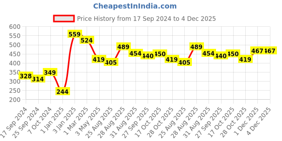 myntra.com Alvaro Castagnino Black & Blue Printed Pocket Square alvaro castagnino Price History Graph from 17 Sep 2024 to 4 Dec 2025