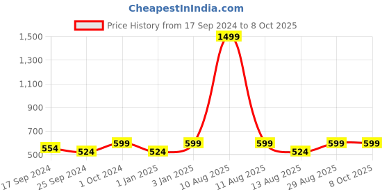 myntra.com Alvaro Castagnino Black & Brown Square Textured Cufflinks alvaro castagnino Price History Graph from 17 Sep 2024 to 8 Oct 2025
