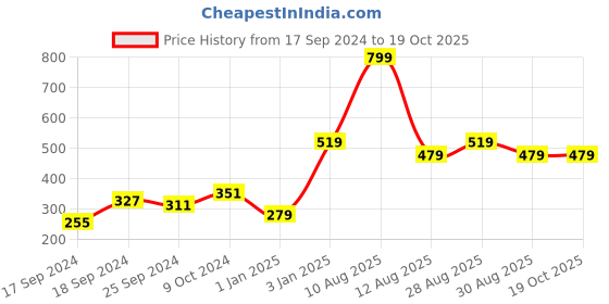 myntra.com Alvaro Castagnino Black & Brown Striped Tie alvaro castagnino Price History Graph from 17 Sep 2024 to 17 Oct 2025