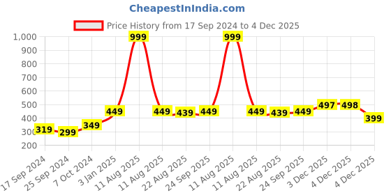 myntra.com Alvaro Castagnino Black & Grey Striped Skinny Tie alvaro castagnino Price History Graph from 17 Sep 2024 to 4 Dec 2025