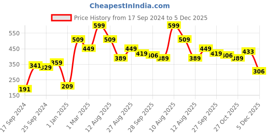myntra.com Alvaro Castagnino Black & Pink Striped Tie alvaro castagnino Price History Graph from 17 Sep 2024 to 5 Dec 2025