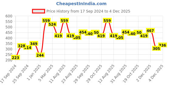 myntra.com Alvaro Castagnino Black & Purple Printed Pocket Square alvaro castagnino Price History Graph from 17 Sep 2024 to 2 Dec 2025