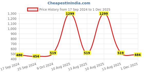 myntra.com Alvaro Castagnino Black & Red Oval Cufflink alvaro castagnino Price History Graph from 17 Sep 2024 to 1 Dec 2025