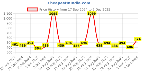 myntra.com Alvaro Castagnino Black & Silver-Toned Cufflink alvaro castagnino Price History Graph from 17 Sep 2024 to 3 Dec 2025