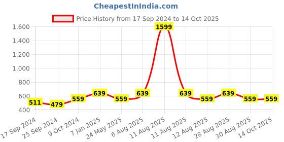 myntra.com Alvaro Castagnino Black & Silver-Toned Quirky Cufflink alvaro castagnino Price History Graph from 17 Sep 2024 to 13 Oct 2025