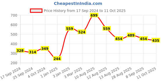 myntra.com Alvaro Castagnino Black & White Printed Broad Tie alvaro castagnino Price History Graph from 17 Sep 2024 to 11 Oct 2025