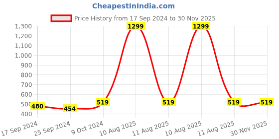 myntra.com Alvaro Castagnino Black & Yellow Geometric Cufflink alvaro castagnino Price History Graph from 17 Sep 2024 to 30 Nov 2025