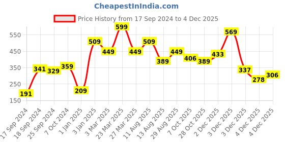 myntra.com Alvaro Castagnino Black & Yellow Printed Tie alvaro castagnino Price History Graph from 17 Sep 2024 to 3 Dec 2025