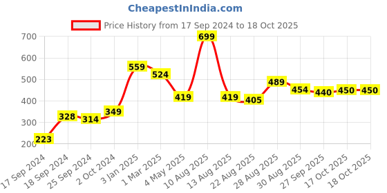 myntra.com Alvaro Castagnino Black, Blue & Grey Checked Pocket Square alvaro castagnino Price History Graph from 17 Sep 2024 to 18 Oct 2025
