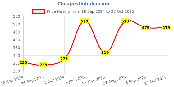 myntra.com Alvaro Castagnino Black Leather Multistrand Bracelet alvaro castagnino Price History Graph from 18 Sep 2024 to 27 Oct 2025