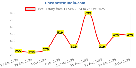 myntra.com Alvaro Castagnino Black Leather Wraparound Handcrafted Bracelet alvaro castagnino Price History Graph from 17 Sep 2024 to 26 Oct 2025