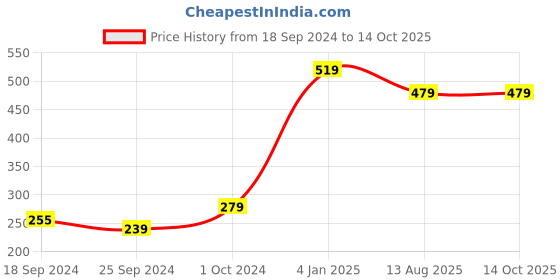 myntra.com Alvaro Castagnino Black Patterned Bow Tie alvaro castagnino Price History Graph from 18 Sep 2024 to 13 Oct 2025
