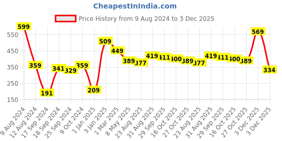 myntra.com Alvaro Castagnino Black Pocket Square alvaro castagnino Price History Graph from 9 Aug 2024 to 3 Dec 2025