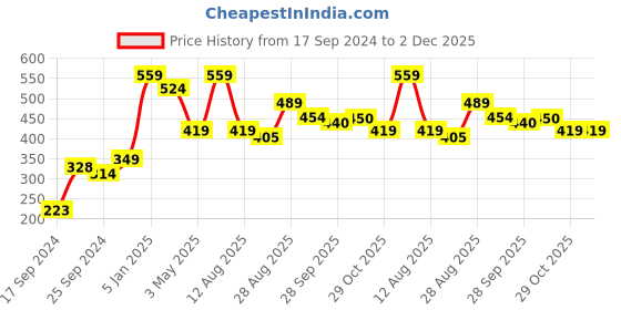 myntra.com Alvaro Castagnino Black Polka Dot Print Pocket Square alvaro castagnino Price History Graph from 17 Sep 2024 to 1 Dec 2025