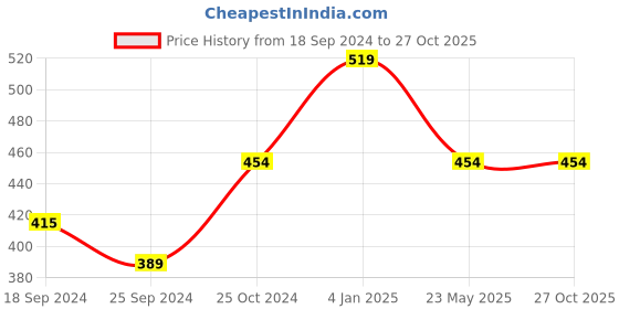 myntra.com Alvaro Castagnino Black Wraparound Bracelet alvaro castagnino Price History Graph from 18 Sep 2024 to 27 Oct 2025