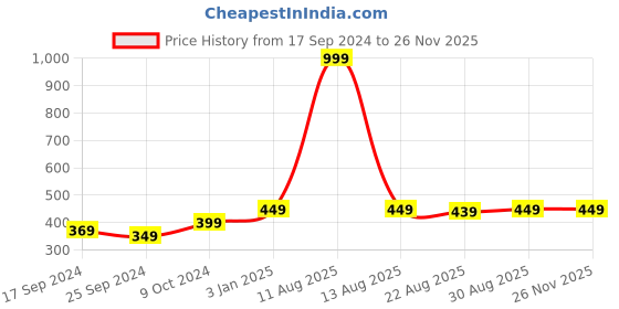 myntra.com Alvaro Castagnino Blue & Black Printed Broad Tie alvaro castagnino Price History Graph from 17 Sep 2024 to 24 Nov 2025