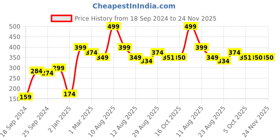 myntra.com Alvaro Castagnino Blue & Black Printed Pocket Square alvaro castagnino Price History Graph from 18 Sep 2024 to 24 Nov 2025