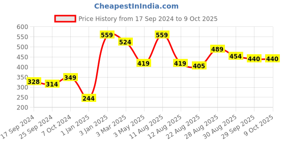 myntra.com Alvaro Castagnino Blue & Peach-Coloured Printed Pocket Square alvaro castagnino Price History Graph from 17 Sep 2024 to 8 Oct 2025