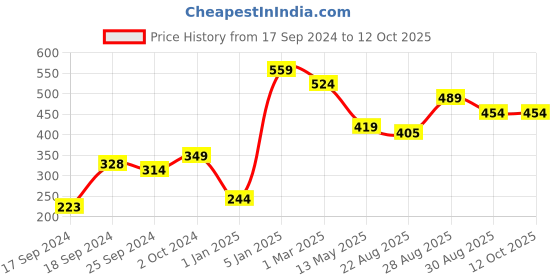 myntra.com Alvaro Castagnino Blue & Red Checked Pocket Square alvaro castagnino Price History Graph from 17 Sep 2024 to 11 Oct 2025