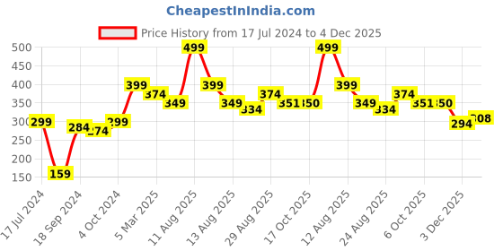 myntra.com Alvaro Castagnino Blue & Red Floral Print Pocket Square alvaro castagnino Price History Graph from 17 Jul 2024 to 3 Dec 2025