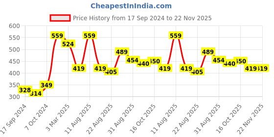 myntra.com Alvaro Castagnino Blue & Red Printed Pocket Square alvaro castagnino Price History Graph from 17 Sep 2024 to 22 Nov 2025