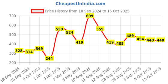 myntra.com Alvaro Castagnino Blue & Red Printed Pocket Square alvaro castagnino Price History Graph from 18 Sep 2024 to 14 Oct 2025