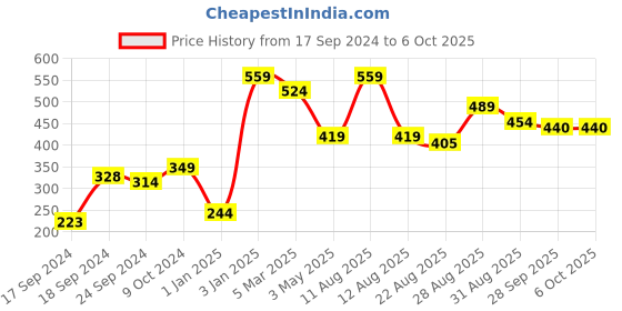 myntra.com Alvaro Castagnino Blue & Red Printed Pocket Square alvaro castagnino Price History Graph from 17 Sep 2024 to 5 Oct 2025