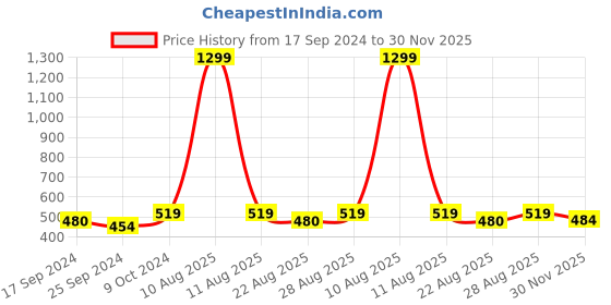 myntra.com Alvaro Castagnino Blue & Red Printed Silk Pocket Square alvaro castagnino Price History Graph from 17 Sep 2024 to 30 Nov 2025