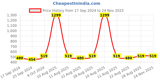 myntra.com Alvaro Castagnino Blue & Red Printed Silk Pocket Square alvaro castagnino Price History Graph from 17 Sep 2024 to 24 Nov 2025