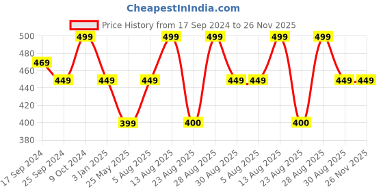 myntra.com Alvaro Castagnino Blue & Silver-Toned Cufflinks alvaro castagnino Price History Graph from 17 Sep 2024 to 26 Nov 2025