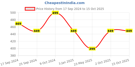 myntra.com Alvaro Castagnino Blue & Silver-Toned Square Cufflink alvaro castagnino Price History Graph from 17 Sep 2024 to 15 Oct 2025