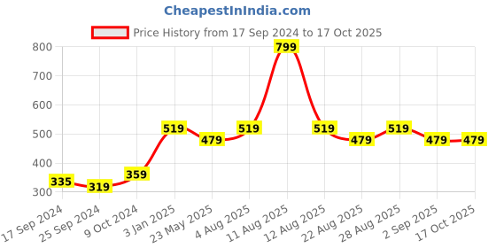 myntra.com Alvaro Castagnino Blue & White Cylinder Cufflink alvaro castagnino Price History Graph from 17 Sep 2024 to 16 Oct 2025
