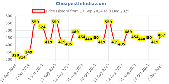 myntra.com Alvaro Castagnino Blue & White Printed Pocket Square alvaro castagnino Price History Graph from 17 Sep 2024 to 2 Dec 2025