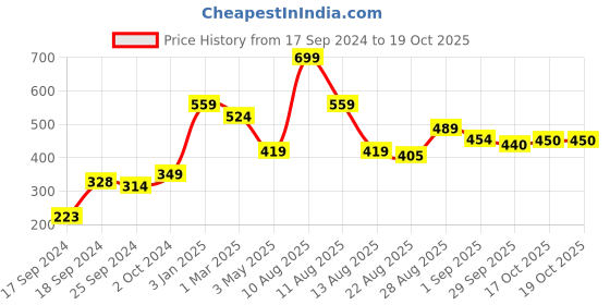 myntra.com Alvaro Castagnino Blue & White Printed Pocket Square alvaro castagnino Price History Graph from 17 Sep 2024 to 17 Oct 2025