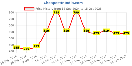 myntra.com Alvaro Castagnino Blue Bow Tie alvaro castagnino Price History Graph from 18 Sep 2024 to 15 Oct 2025