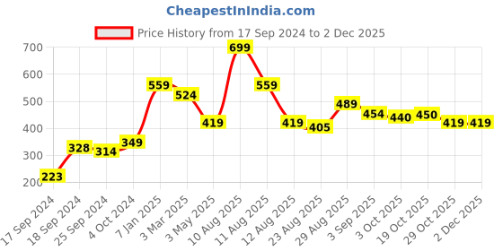 myntra.com Alvaro Castagnino Blue Checked Pocket Square alvaro castagnino Price History Graph from 17 Sep 2024 to 30 Nov 2025