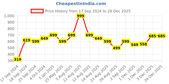myntra.com Alvaro Castagnino Blue Embroidered Suspenders alvaro castagnino Price History Graph from 17 Sep 2024 to 29 Dec 2025