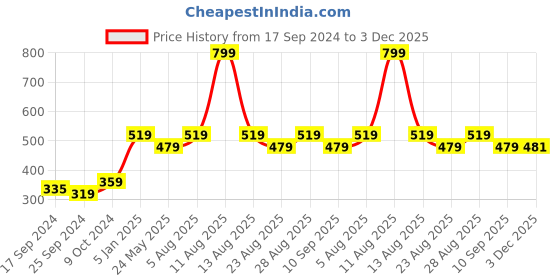 myntra.com Alvaro Castagnino Blue Geometric Cufflinks alvaro castagnino Price History Graph from 17 Sep 2024 to 3 Dec 2025